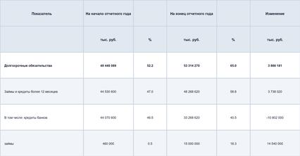 Анализ обязательств на примере организации
