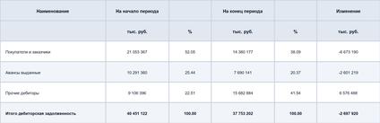 Анализ дебиторской задолженности: таблица
