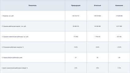 Анализ дебиторской задолженности: таблица