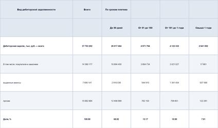 Анализ дебиторской задолженности: таблица