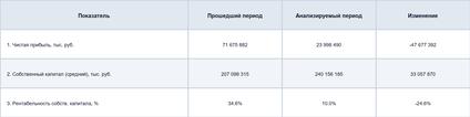 Анализ эффективности бизнеса