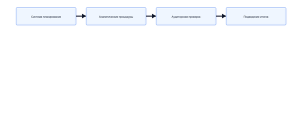 Аудиторские аналитические процедуры