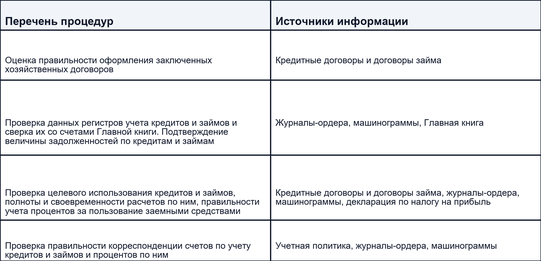 Программа проведения аудита учета кредитов и займов