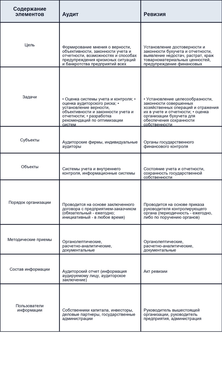 Отличие аудита от прочих методов финансового контроля
