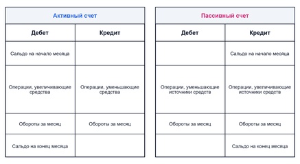 Сущность и особенности активных и пассивных счетов
