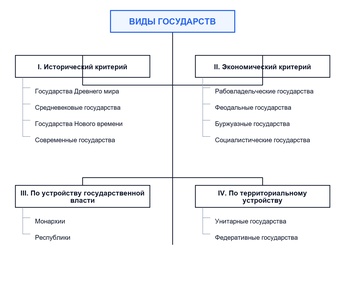 Разделение государств по территориальному устройству