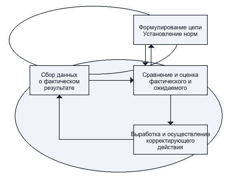 Основные виды управленческого контроля и их особенности 