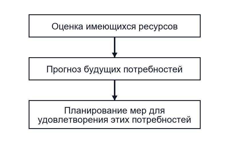 Основные функции управления персоналом