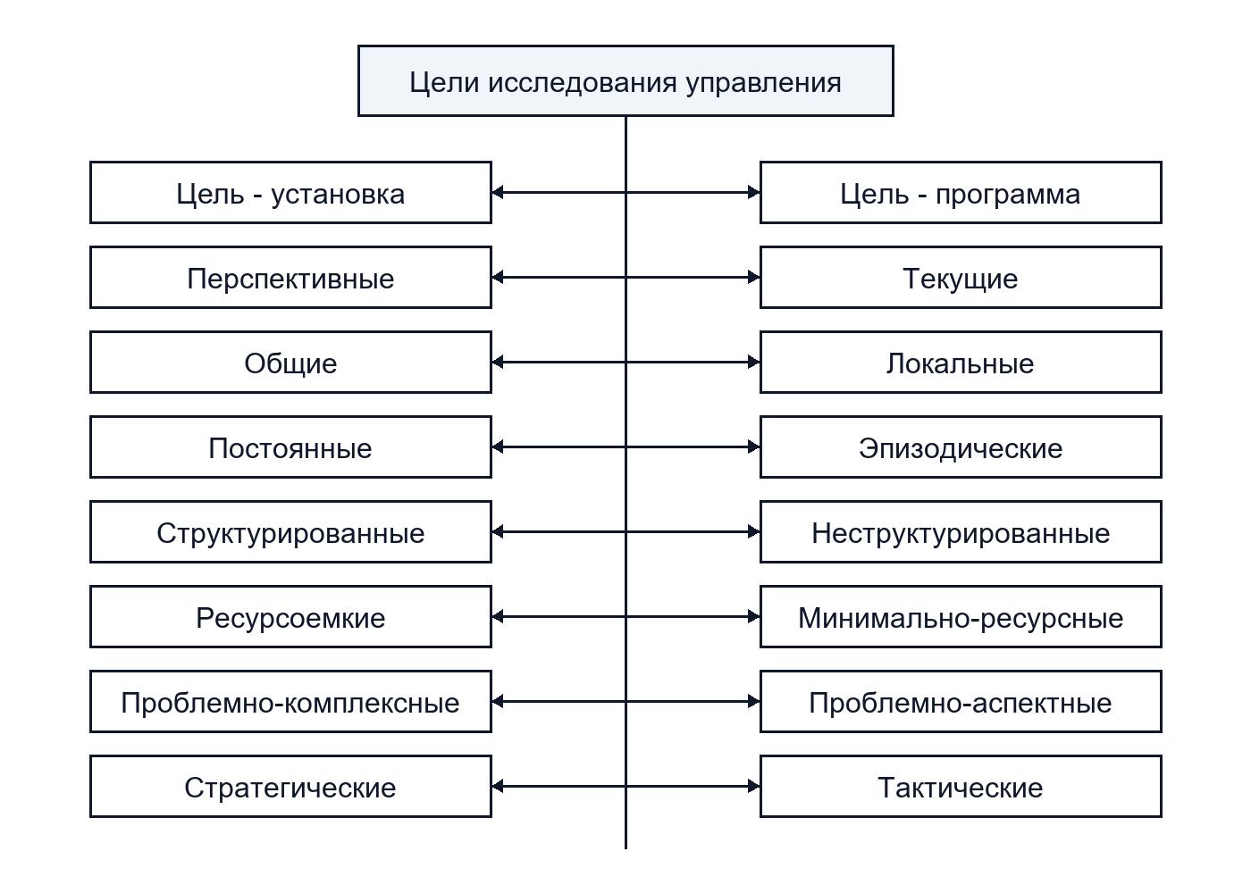 Разнообразие целей исследования управления