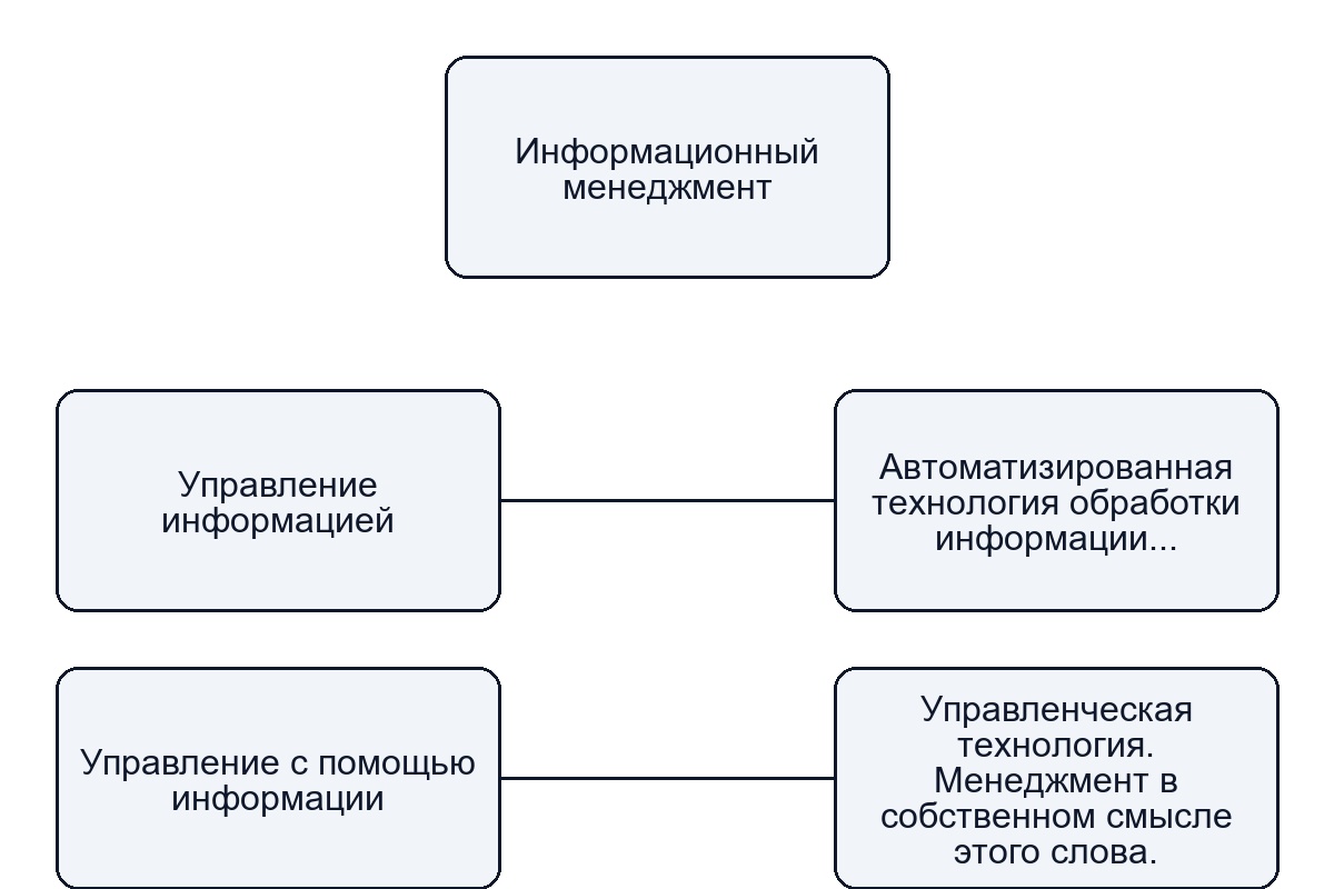 Сущность информационного менеджмента