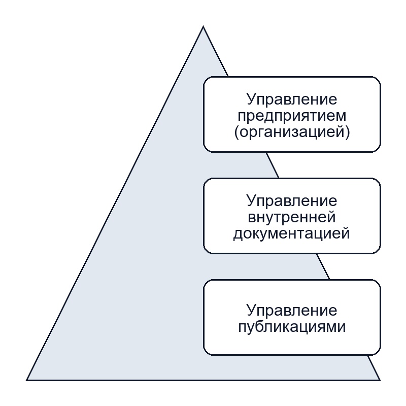 Виды информационного менеджмента