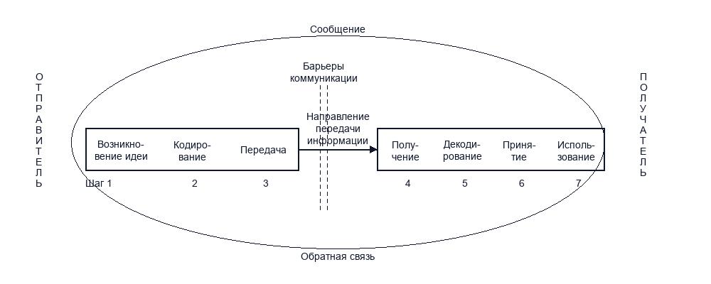 Сущность коммуникационного процесса в проектной деятельности