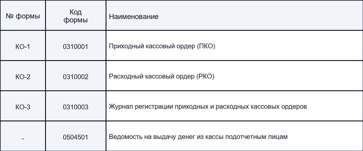 Кассовые операции в области учета финансовых активов учреждения