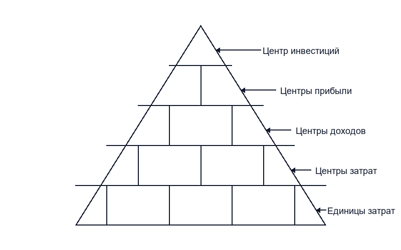 Финансовая структура холдинга