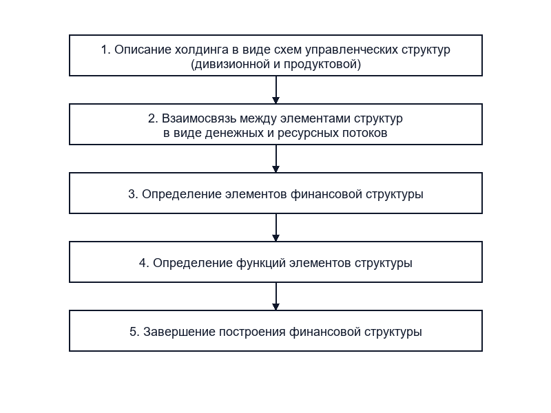Финансовая структура холдинга