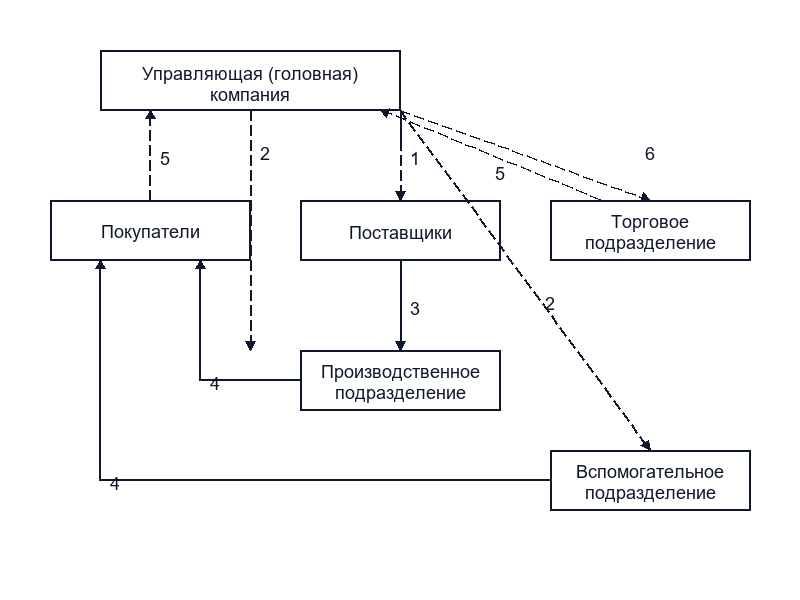 Финансовая структура холдинга