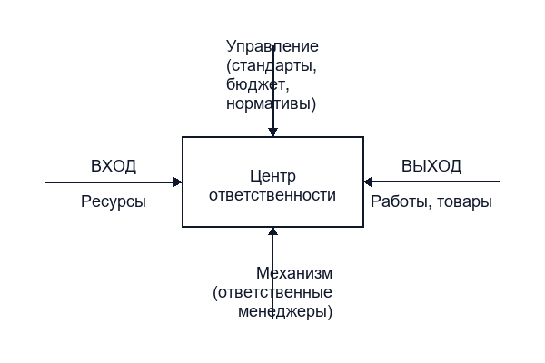 ЦФО в определениях стандарта IDEF0