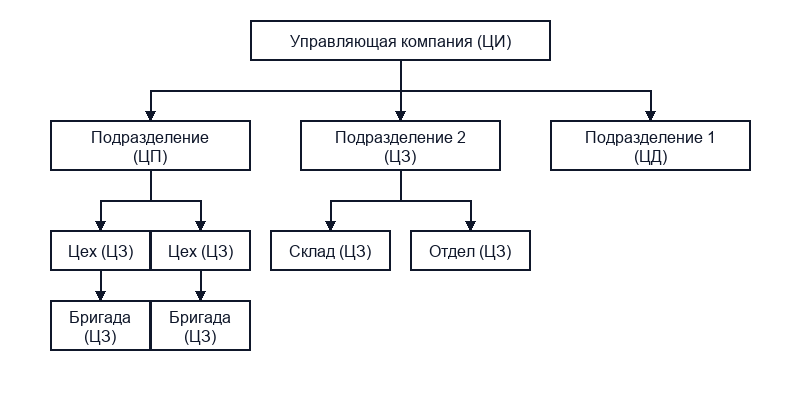 Входы и выходы ЦФО согласно схемы перемещения оборотных средств