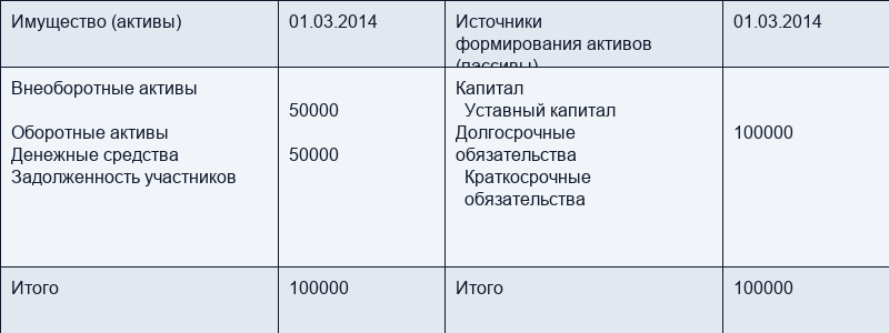 Пассивы организации