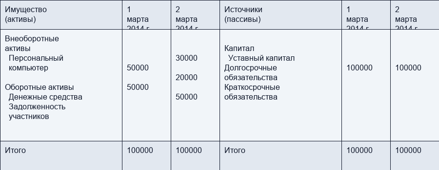 Пассивы организации