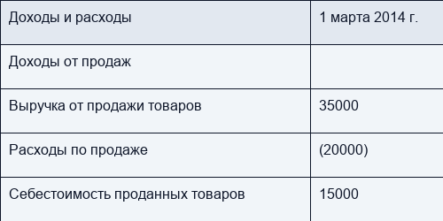 Пассивы организации