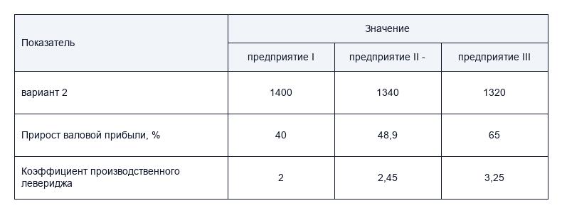 Показатель производственного левериджа