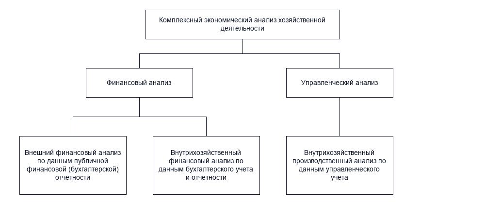 Особенности комплексного экономического анализа