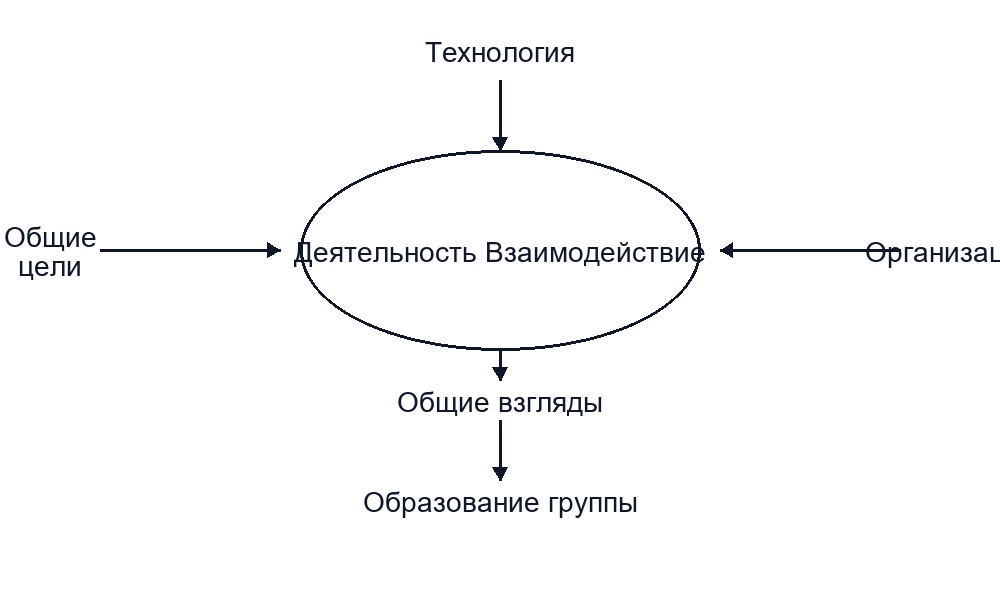 Изучение групповой динамики Курта Левина
