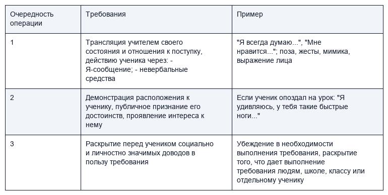 Особенности педагогического воздействия