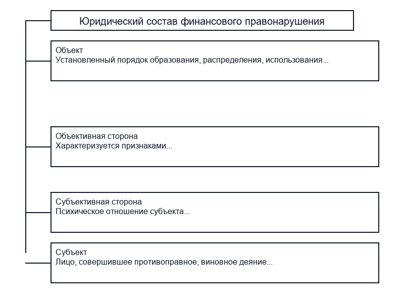 Юридический состав правонарушения