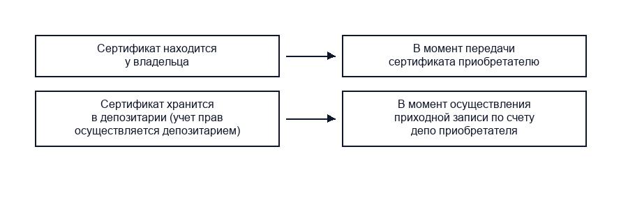 Обращение эмиссионных ценных бумаг