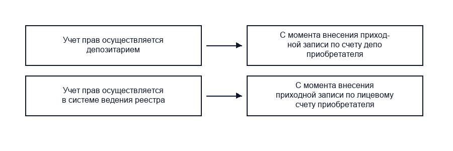 Обращение эмиссионных ценных бумаг