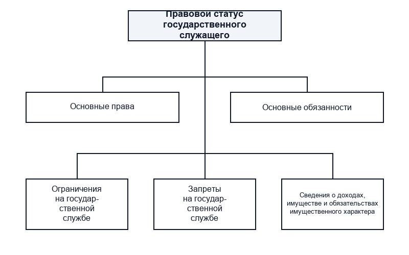 История и современные особенности государственной службы