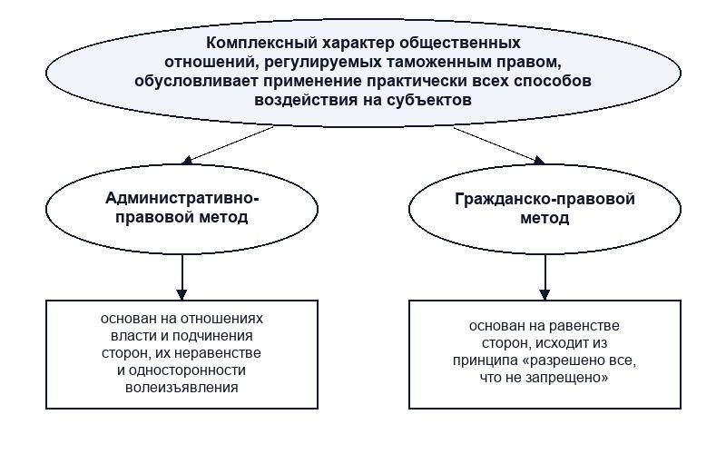 Использование методов таможенного права