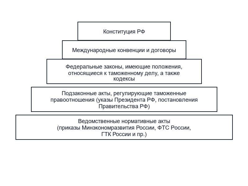 Источники таможенного права