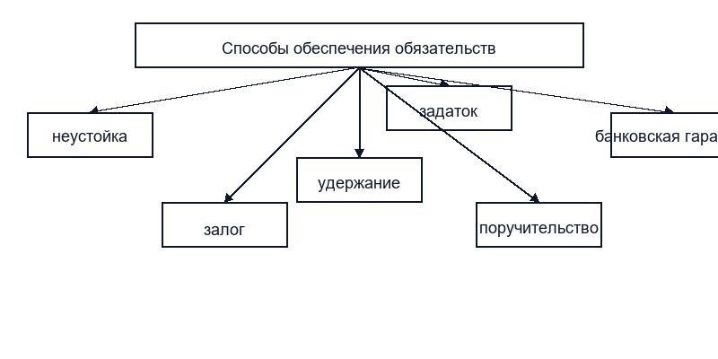 Условия исполнения обязательств