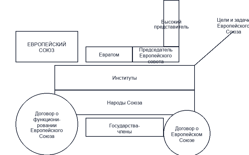 Новая структура ЕС