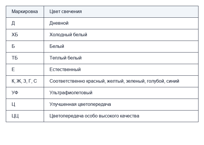 Требования к маркировкам