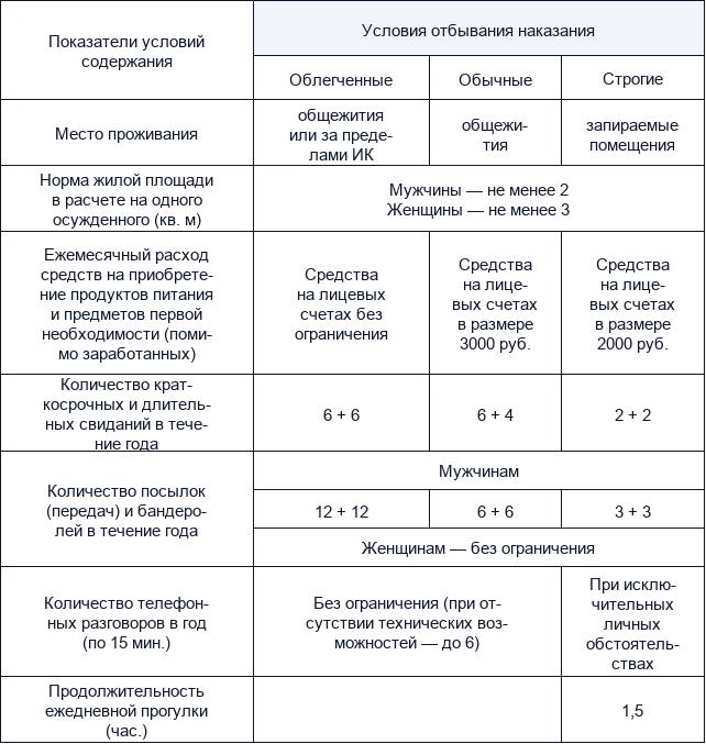 Особенности отбывания срока в исправительных колониях