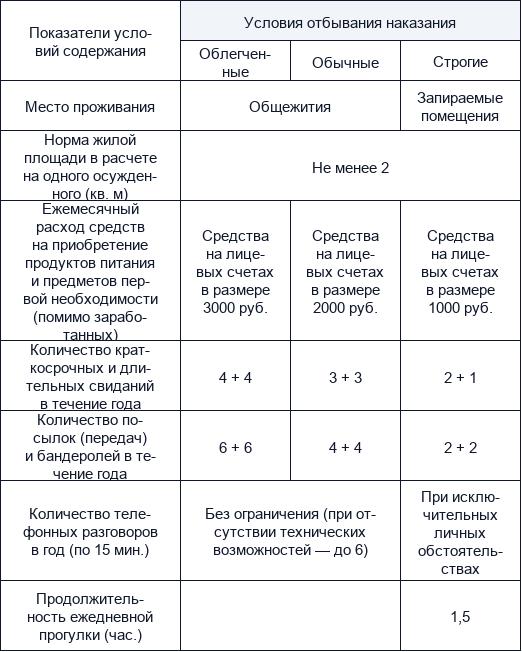 Особенности отбывания срока в исправительных колониях