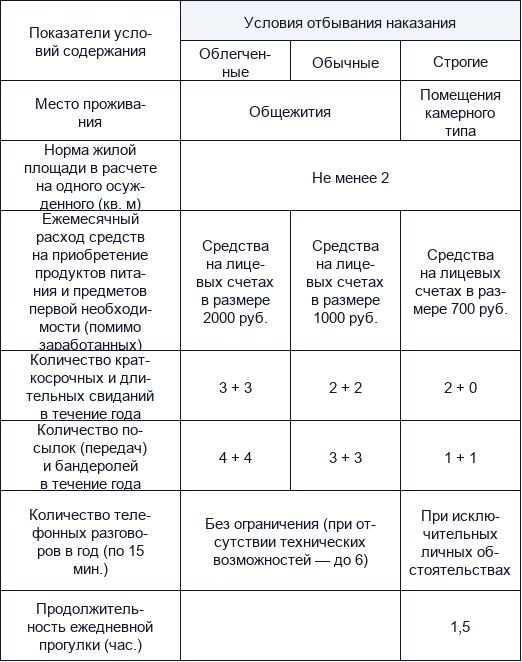 Особенности отбывания срока в исправительных колониях