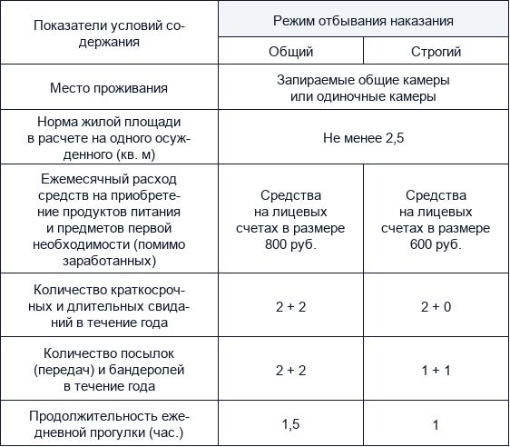Отбывание наказания в тюрьмах и воспитательных колониях