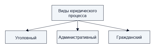 Понятие, цель и состав административного процесса