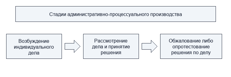 Специфика стадий административно-процессуального производства