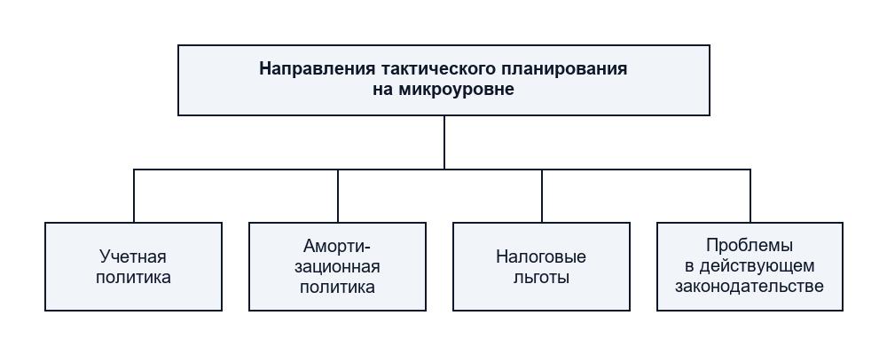 Налоговое планирование