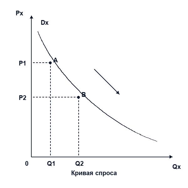 Что такое закон спроса 