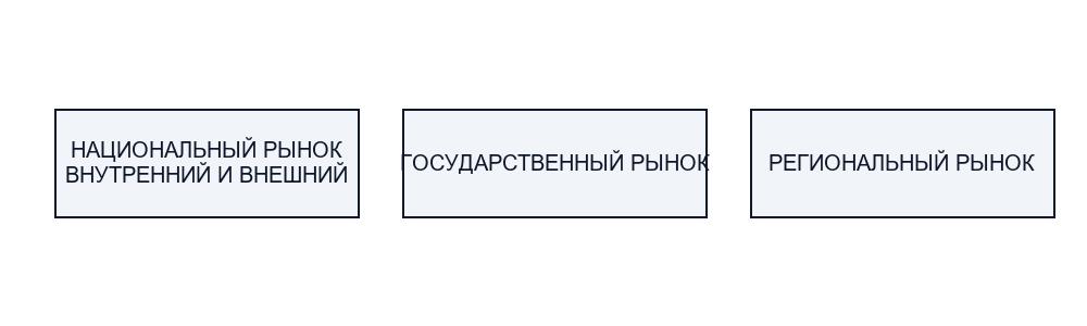 Понятие географического сегментирования