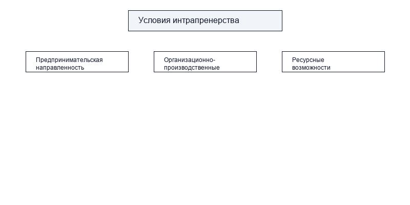 Причины возникновения и условия развития интрапренерства