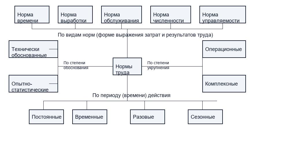 Общие функции менеджмента