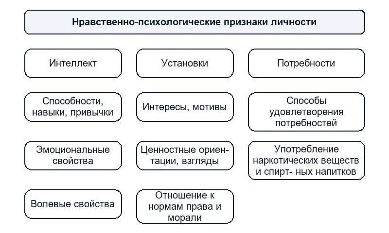 Признаки личности преступника